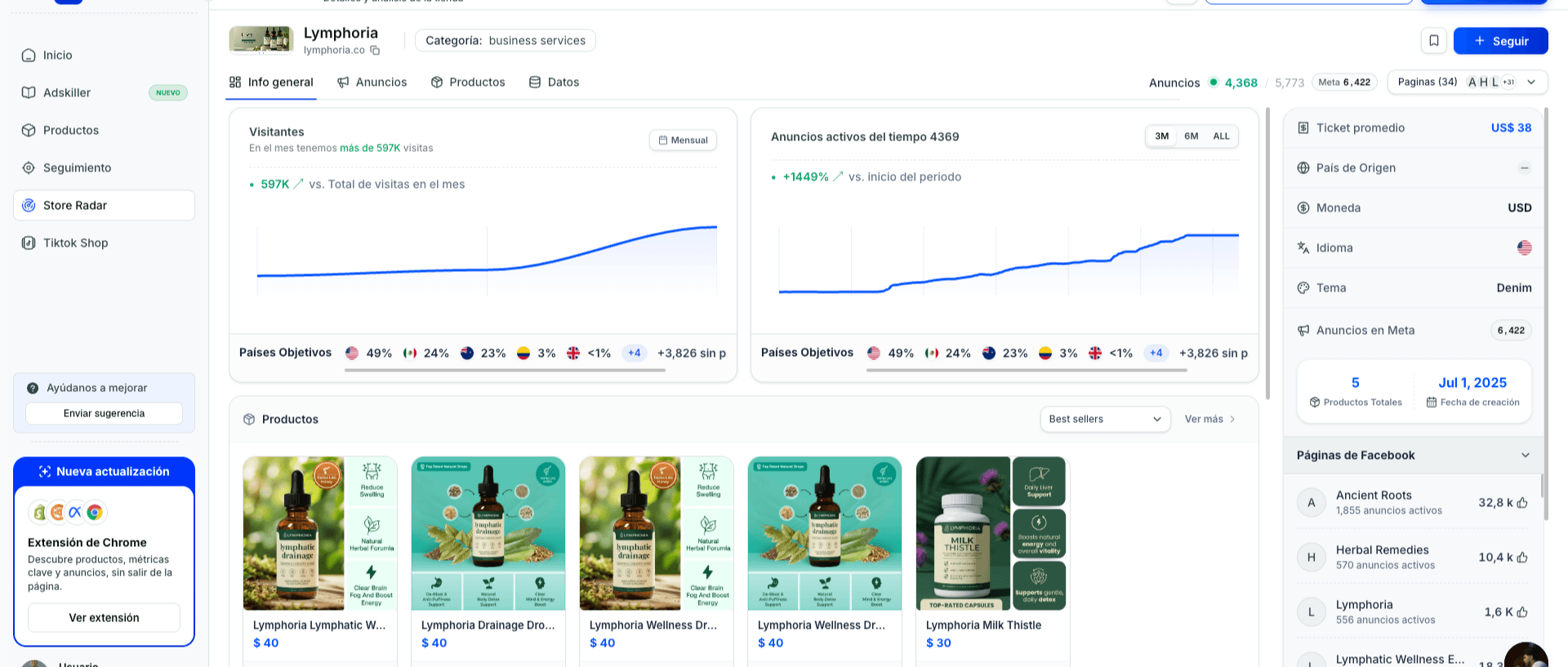 Detalle de una tienda Shopify en Dropkiller: catálogo, ventas y anuncios conectados